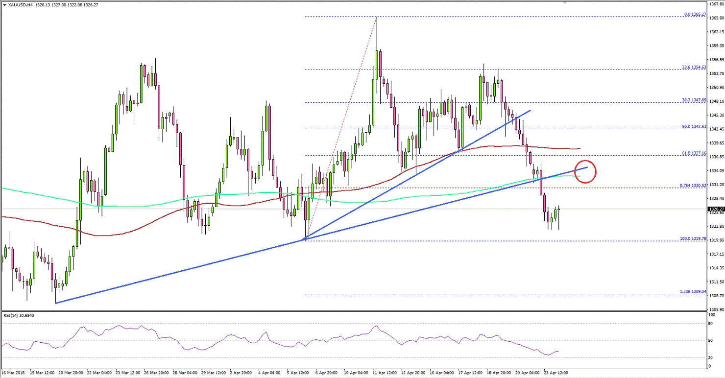 Gold Price Technical Analysis