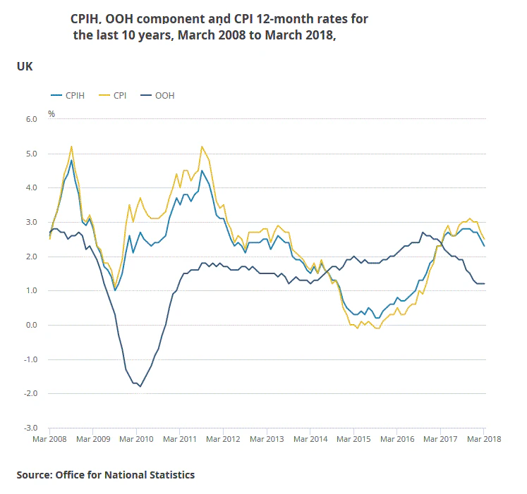 UK CPI March 2018
