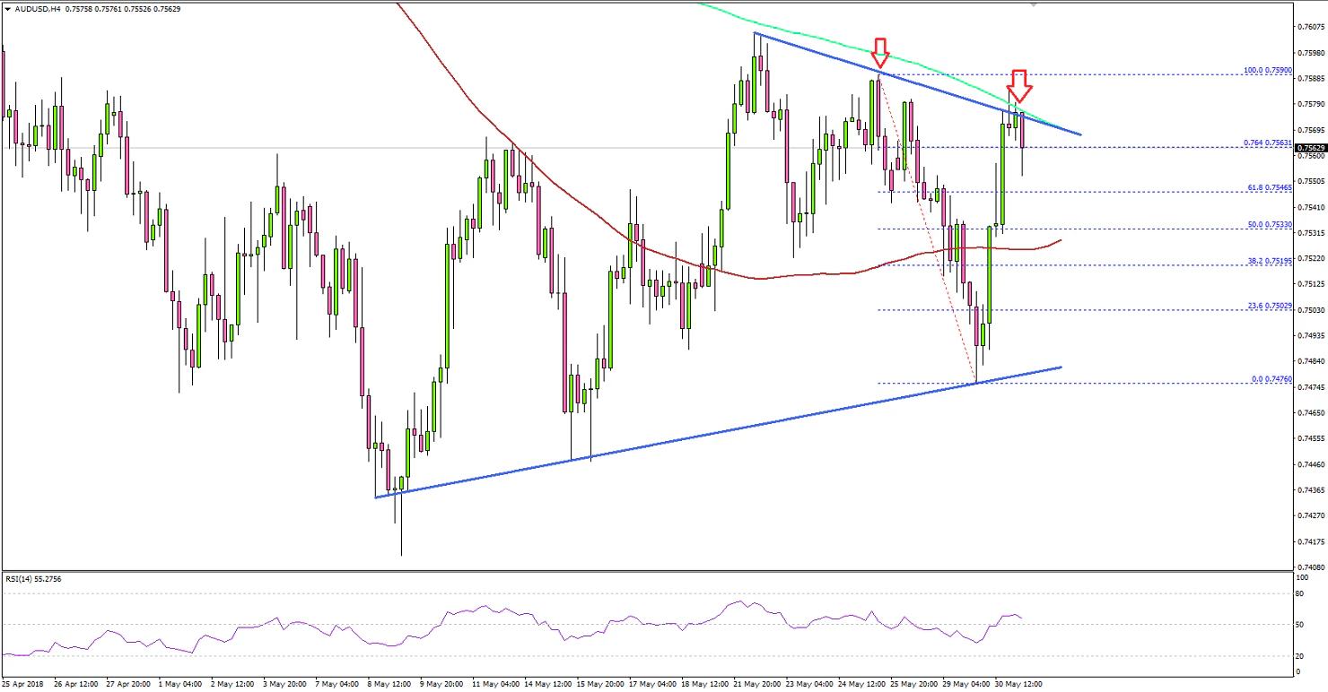 AUDUSD Technical Analysis Aussie Dollar US Dollar