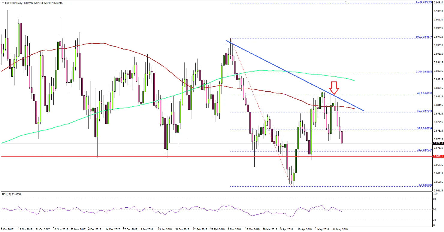 EURGBP Technical Analysis Euro British Pound