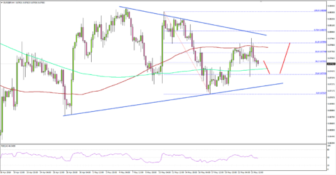 EUR/GBP Approaching Crucial Break In Near Term