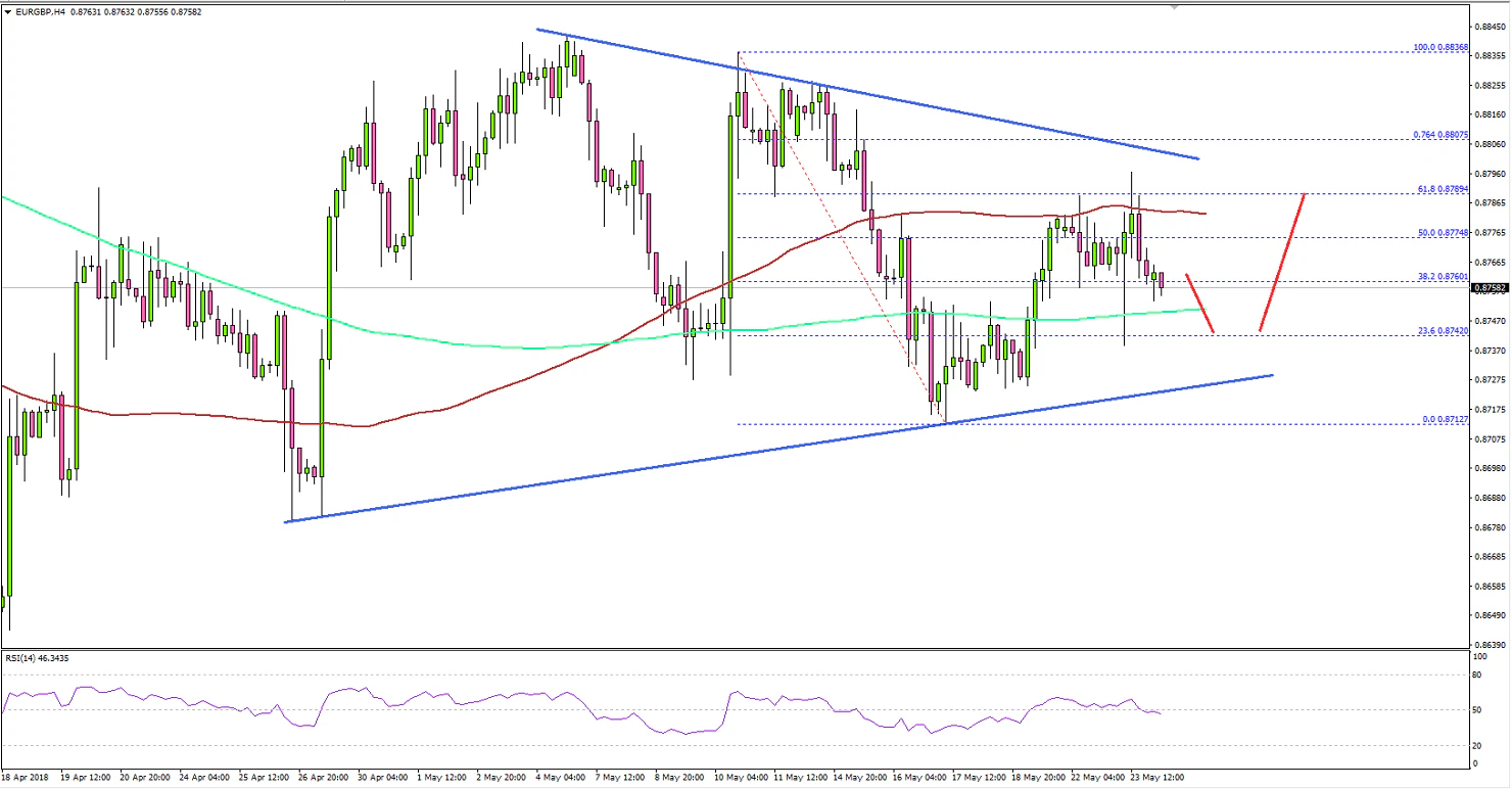 EURGBP Technical Analysis Euro British Pound