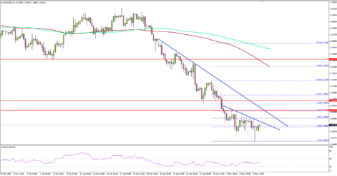 EUR/USD Settled Below Key Support Levels