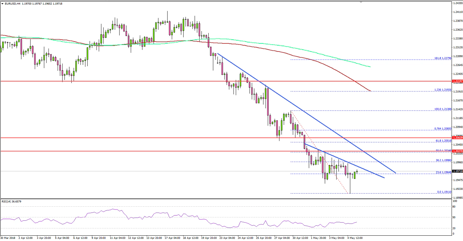 EURUSD Technical Analysis Euro US Dollar