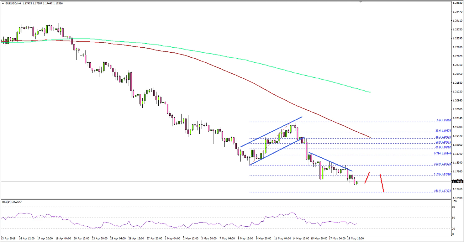 EURUSD Technical Analysis Euro US Dollar