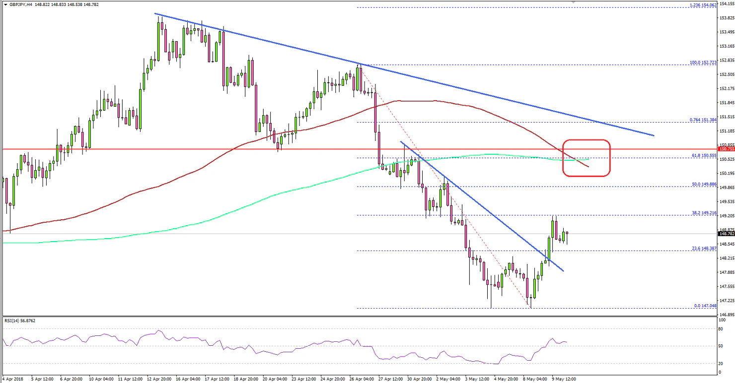 GBPJPY Technical Analysis British Pound Japanese Yen