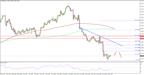 GBP/USD Breakdown Looks Like Real Deal
