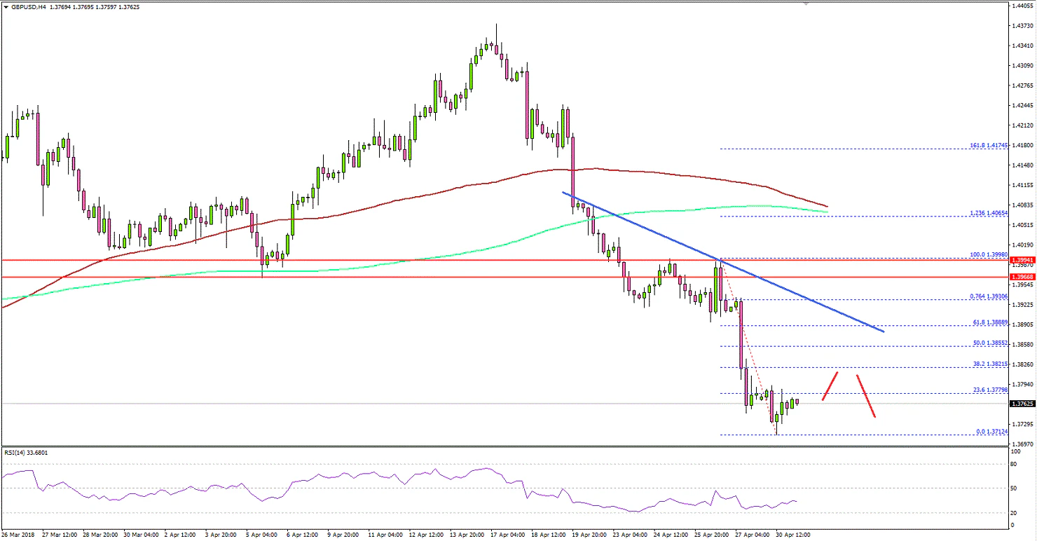 GBPUSD Technical Analysis British Pound US Dollar
