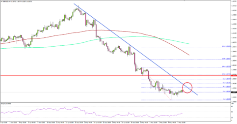 GBP/USD Could Recover from Oversold Conditions