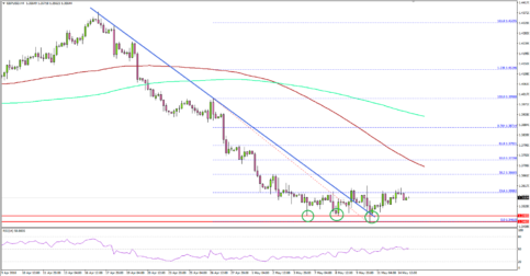 GBP/USD Basing Above 1.3460 For Next Move