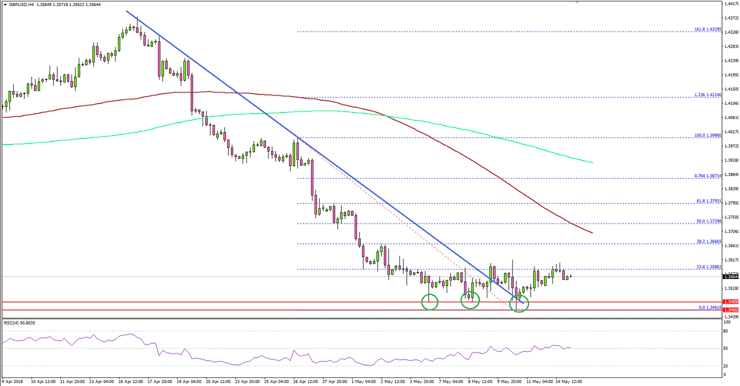 GBPUSD Technical Analysis British Pound US Dollar
