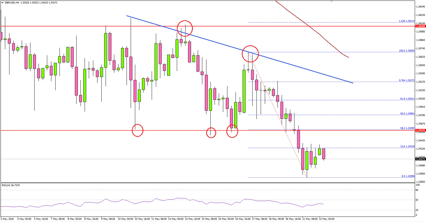 GBPUSD Technical Analysis British Pound US Dollar