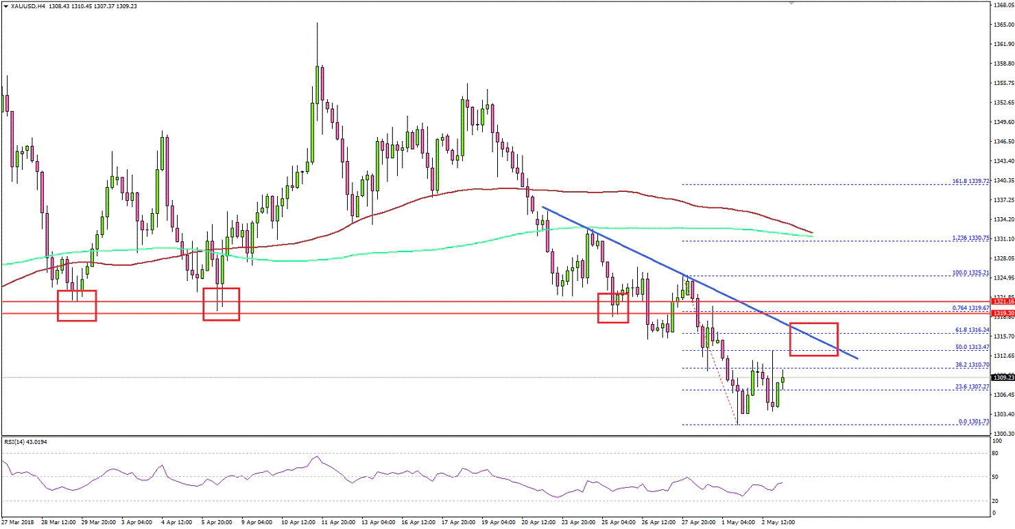 Gold Price Technical Analysis