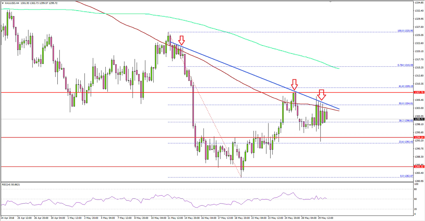 Gold Price Technical Analysis