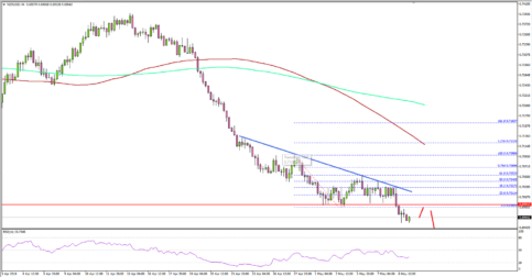 NZD/USD Accelerating Declines Below 0.7000