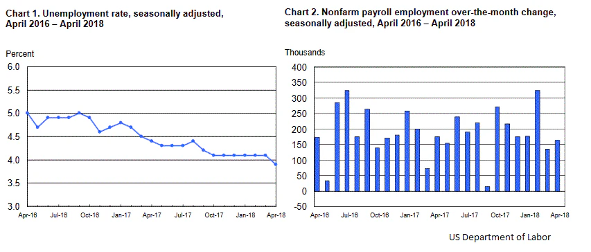 US NFP April 2018
