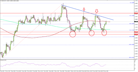 Can USD/CAD Hold The 1.2700 Support Zone?