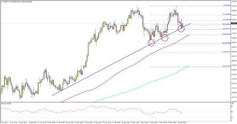 USD/JPY Testing Key Bullish Trend Support