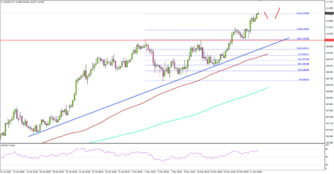 USD/JPY Remains In Crucial Uptrend Above 110.00