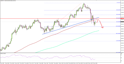 USD/JPY Broke Key Uptrend Support at 110.00