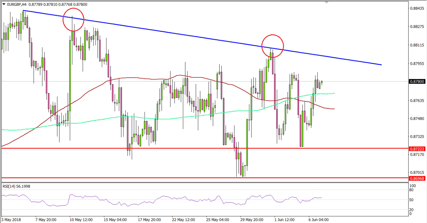 EURGBP Technical Analysis Euro British Pound