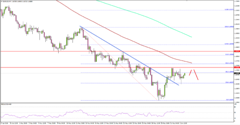 EUR/USD Upsides above 1.1750 Remain Limited