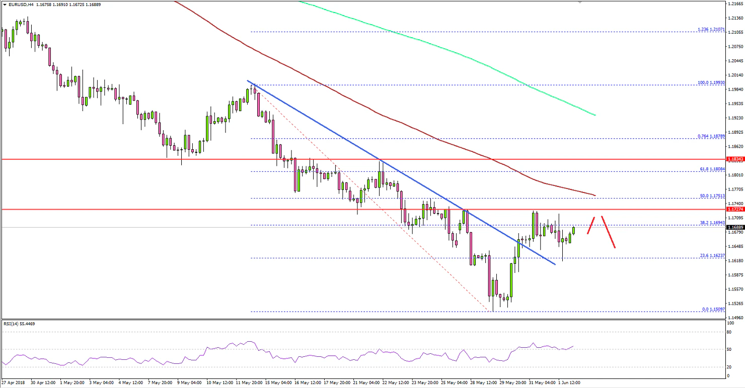 EURUSD Technical Analysis Euro US Dollar