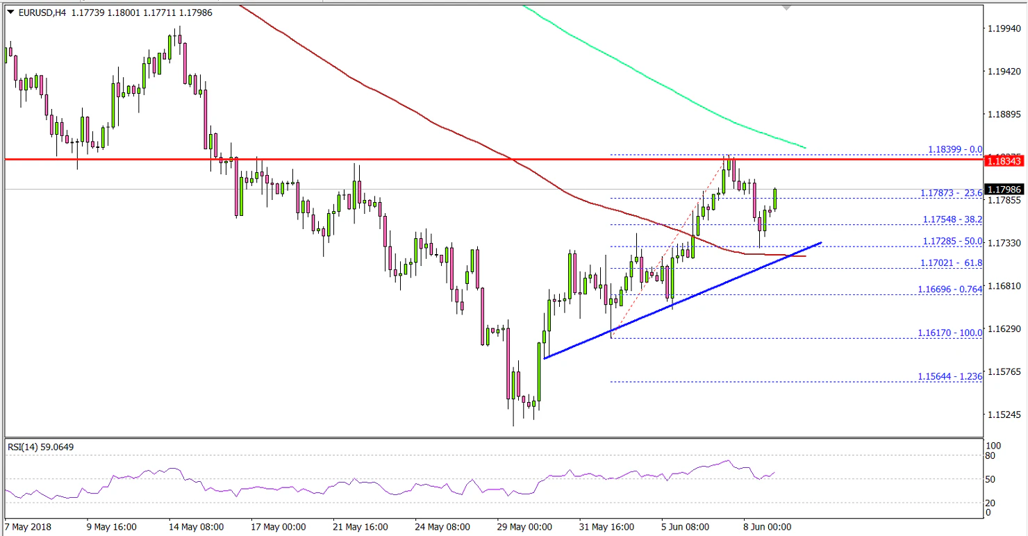 EURUSD Technical Analysis Euro US Dollar