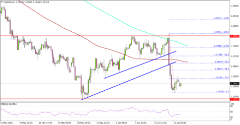 Can EUR/USD Hold The 1.1500 Support?