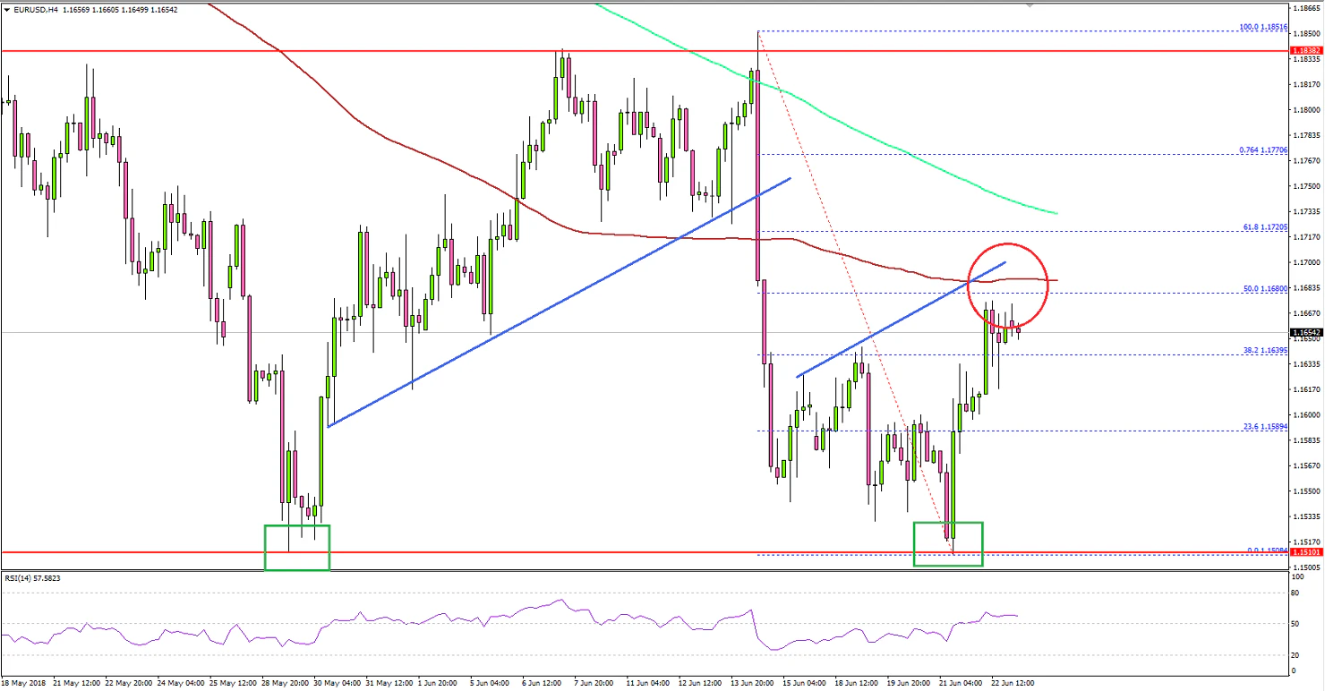 EURUSD Technical Analysis Euro US Dollar