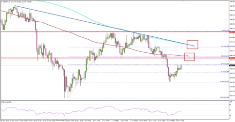 GBP/JPY Upsides Remain Capped By 146.00