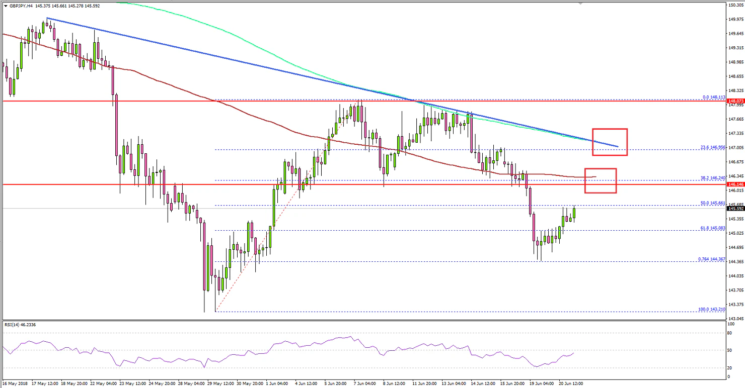 GBPJPY Technical Analysis British Pound Japanese Yen