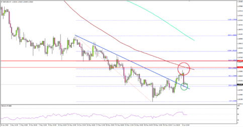 Can GBP/USD Move Past 1.3400?