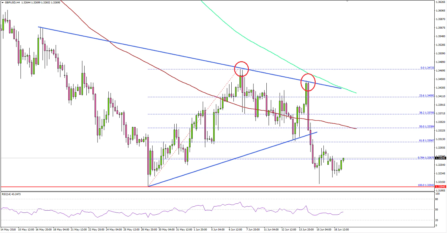 GBPUSD Technical Analysis British Pound US Dollar