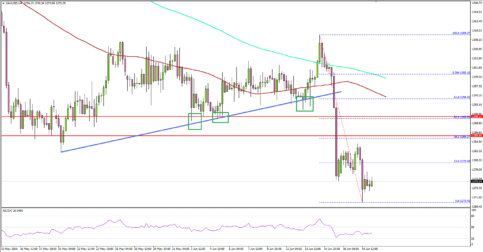Gold Price Broke Key Support, Turned Bearish