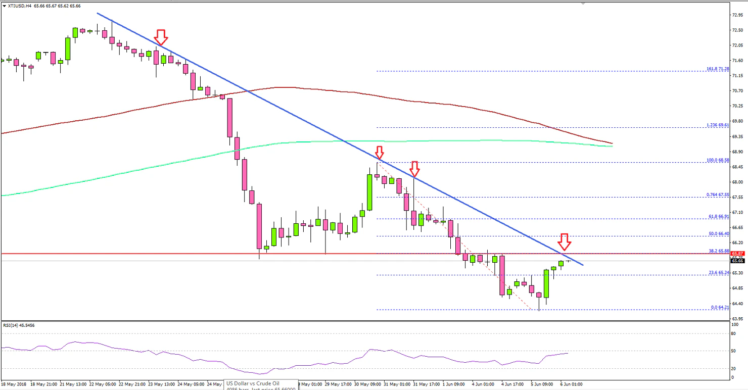 Crude Oil Price Technical Analysis