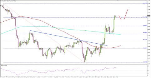 Can Crude Oil Price Trade Above $72?