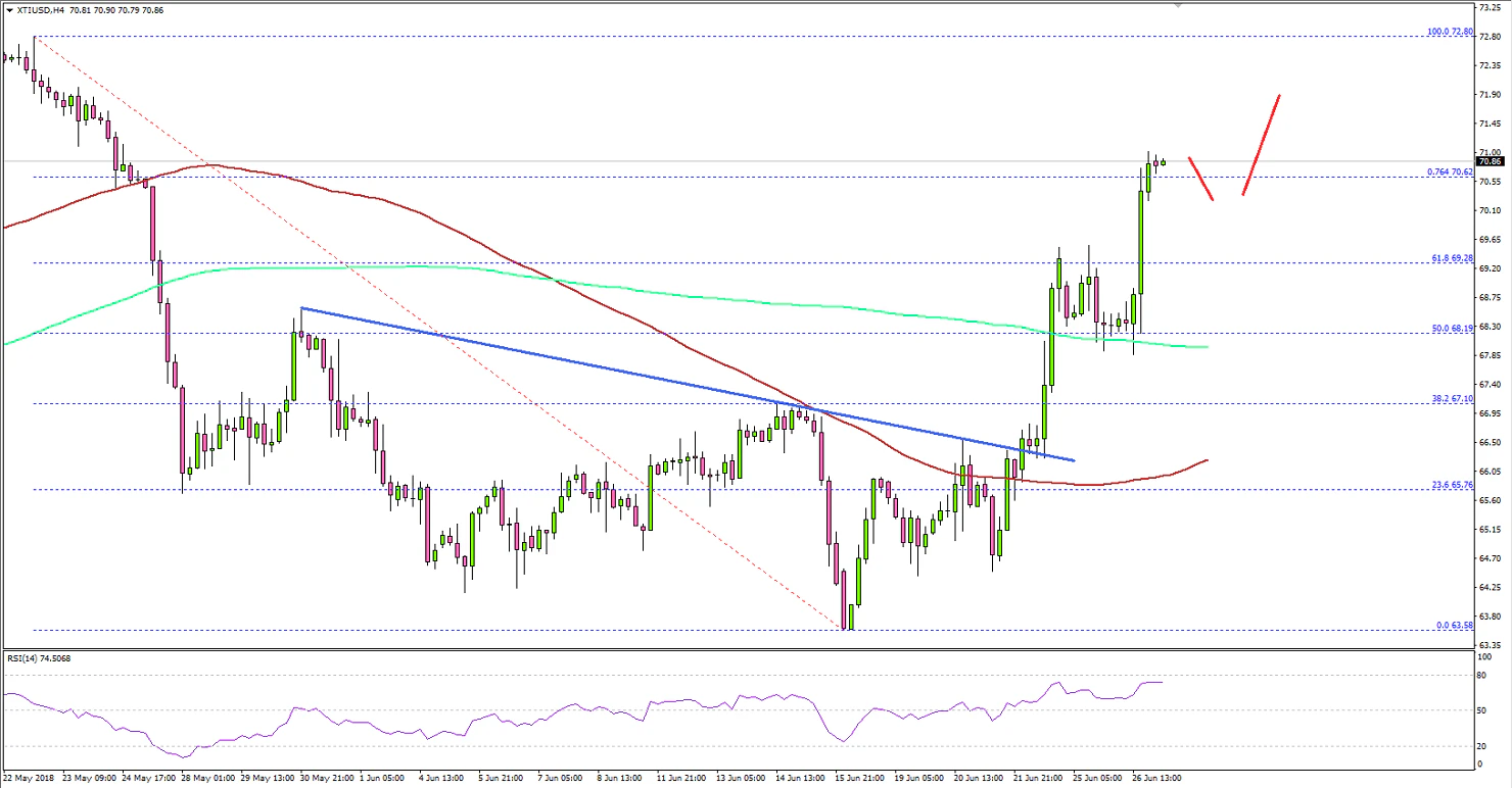 Crude Oil Price Technical Analysis