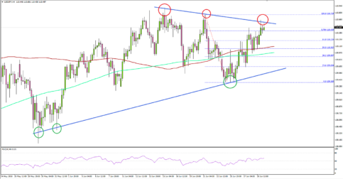 Can USD/JPY Break The 110.60 Resistance?