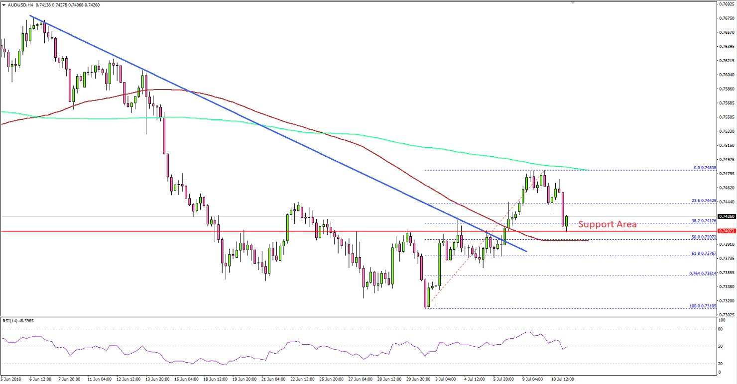 AUDUSD Technical Analysis Aussie Dollar US Dollar