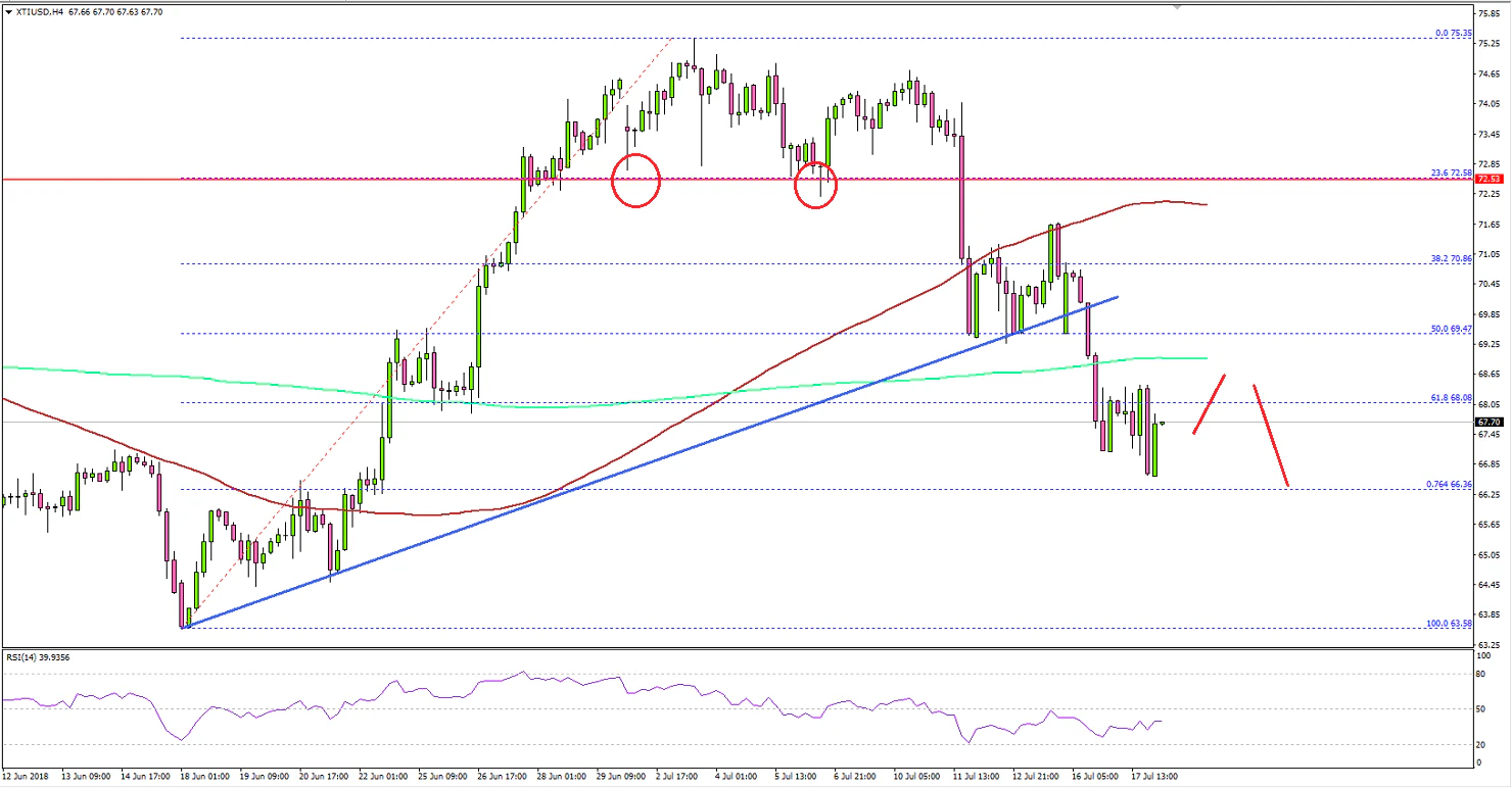 Crude Oil Price Technical Analysis