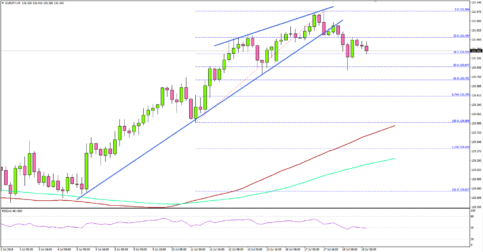 EUR/JPY Likely Formed Short-term Top