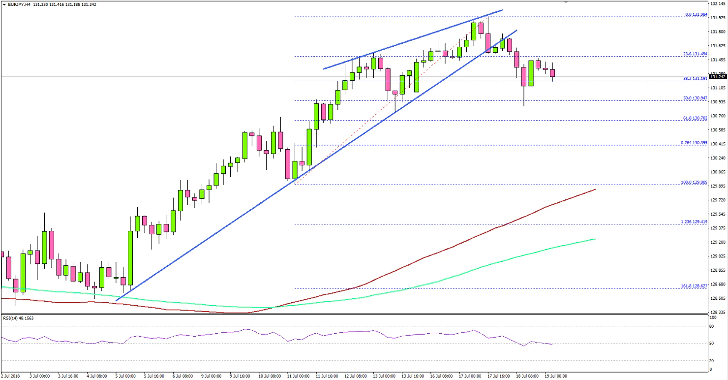 EURJPY Technical Analysis Euro Japanese Yen