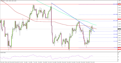 EUR/USD Trading In Bullish Zone Above 1.1600