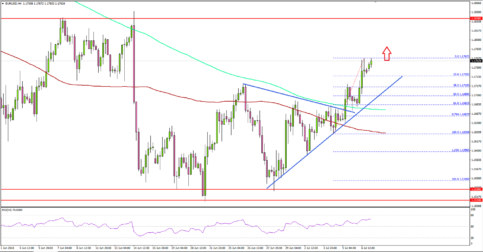 EUR/USD Could Accelerate Gains Above 1.1750