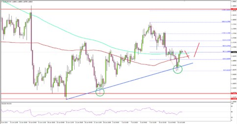 EUR/USD Dips Remain Supported Near 1.1620