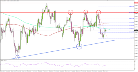 EUR/USD Holding Key Support Near 1.1620