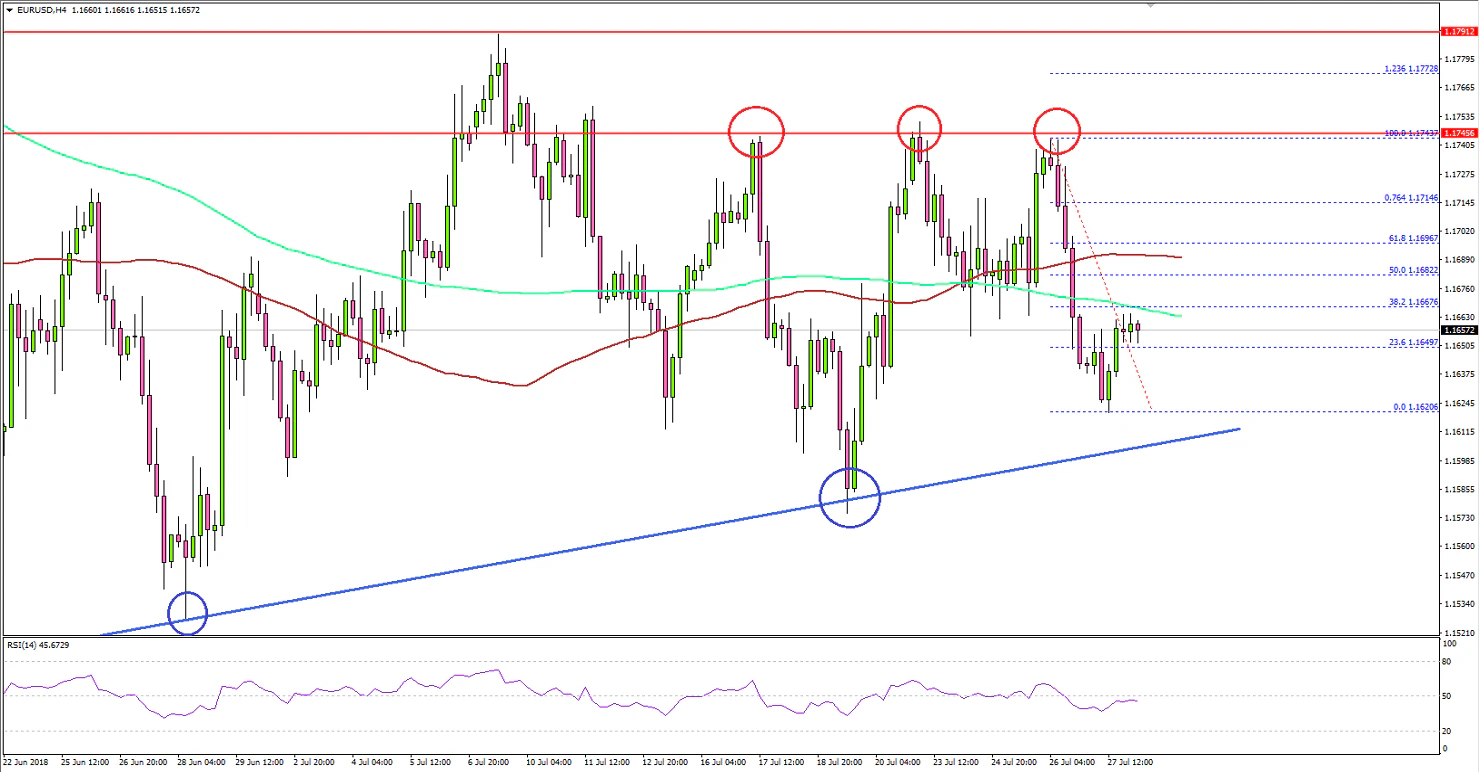 EURUSD Technical Analysis Euro US Dollar