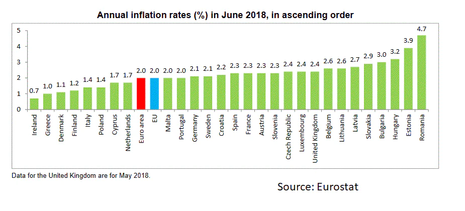 Euro Zone CPI June 2018