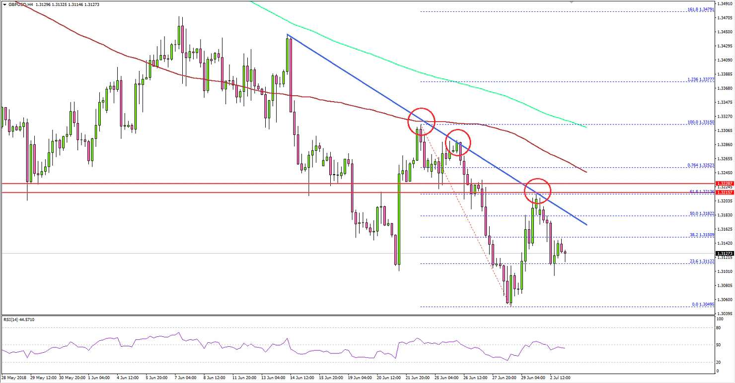GBPUSD Technical Analysis British Pound US Dollar